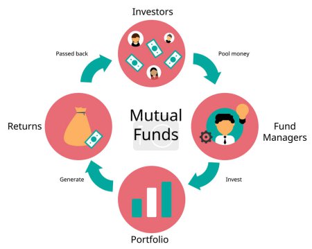 Le processus des fonds communs de placement est un regroupement d'argent recueilli auprès de nombreux investisseurs dans le but d'investir