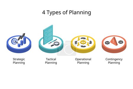 Ilustración de Cuatro tipos principales de planes incluyen planificación estratégica, táctica, operativa y de contingencia - Imagen libre de derechos