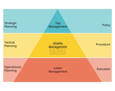 Ilustración de Pirámide de gestión y tipo de jerarquía de estructuras de gestión - Imagen libre de derechos