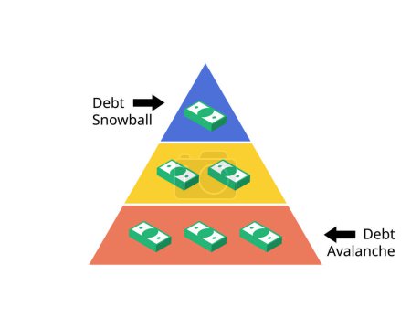 Illustration for Debt Avalanche compare to Debt Snowball for which debt should be paid first - Royalty Free Image