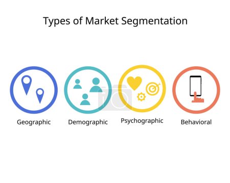 Illustration for 4 type of market segmentation to define their ideal customer profile or ICP are demographic, psychographic, geographic and behavior - Royalty Free Image