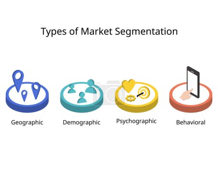 Illustration for 4 type of market segmentation to define their ideal customer profile or ICP are demographic, psychographic, geographic and behavior - Royalty Free Image