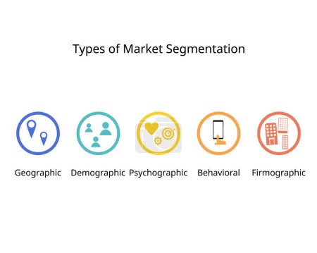 Illustration for 5 type of market segmentation to define their ideal customer profile or ICP are demographic, psychographic, geographic, Firmographic and behavior - Royalty Free Image
