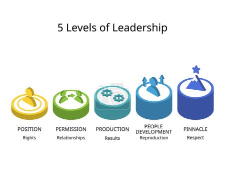 5 Führungsebenen für Position, Zulassung, Produktion, Personalentwicklung und Spitze