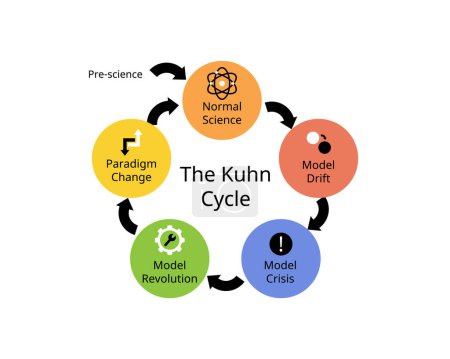 Ilustración de El ciclo de Kuhn para el cambio de paradigma ocurre cuando un paradigma pierde su influencia y otro toma el control - Imagen libre de derechos
