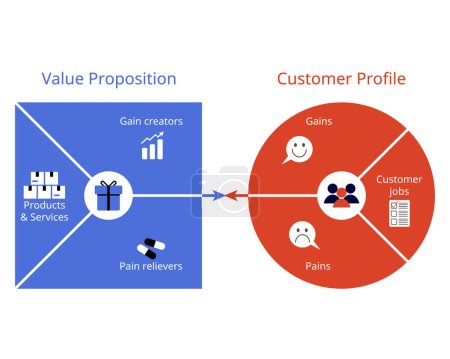 Value proposition is a statement that describes the value that a company or product offers to the customer