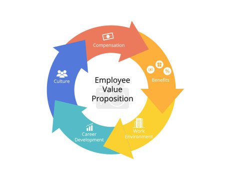 Illustration for Employee Value Proposition or EVP is the unique set of employee benefits received in recognition of their performance in the workplace - Royalty Free Image