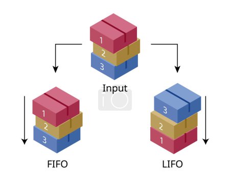 Ilustración de First In First Out o FIFO es un método contable en el que los activos comprados o adquiridos primero se liquidan primero. - Imagen libre de derechos