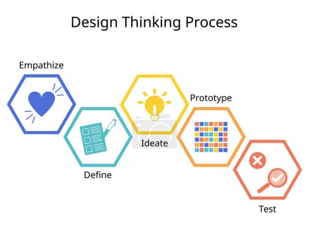 Design thinking for way of working that seeks to understand users and solve problems