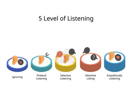cinq niveaux d'écoute qui est ignorant, prétendant, sélectif, écoute attentive, et écoute empathique