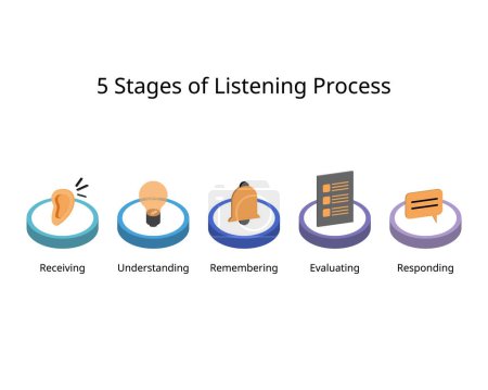 Ilustración de 5 Etapas de la escucha que es recibir, comprender, recordar, evaluar, responder - Imagen libre de derechos
