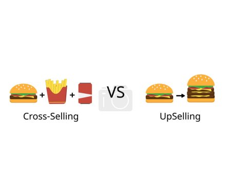 Upselling is to increase the value of one purchase while cross-selling is designed to increase the total number of items a customer