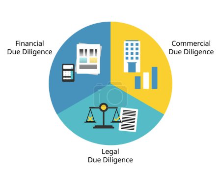 Ilustración de 3 componentes de la diligencia debida antes de considerar la compra de productos, servicios o negocios - Imagen libre de derechos