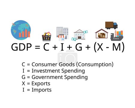 Téléchargez les illustrations : Le produit intérieur brut ou la formule du PIB sont la consommation, l'investissement des entreprises, les dépenses publiques et les exportations nettes ; - en licence libre de droit