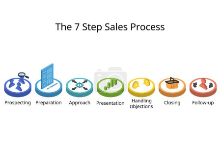 Téléchargez les illustrations : Les étapes du processus de vente en 7 étapes du cycle de vente pour conclure des transactions à partir de prospects potentiels - en licence libre de droit