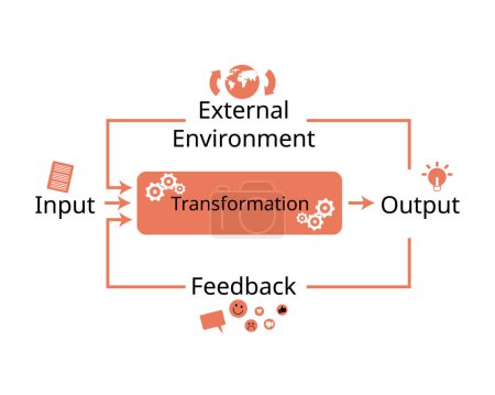 Illustration for Open Systems theory emphasizes a framework view of input, transformation and output with environment and feedback for company management - Royalty Free Image