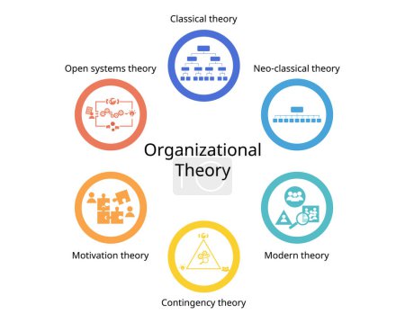 Illustration for 6 types of Organizational Theory with different management style such as, classical theory, neo classical theory, modern theory - Royalty Free Image