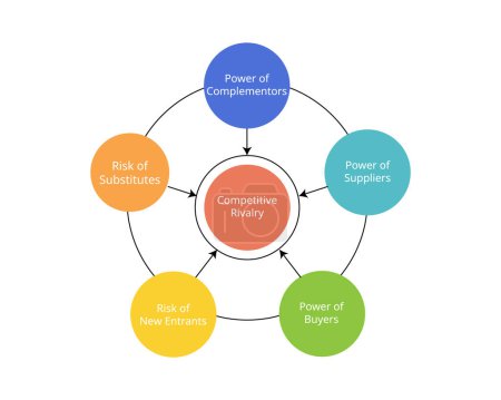 Ilustración de El Modelo de las Seis Fuerzas es una extensión del marco de las Cinco Fuerzas para analizar el mercado competitivo e impactar la planificación estratégica - Imagen libre de derechos