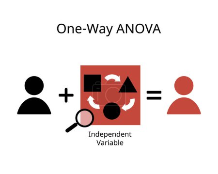 Téléchargez les illustrations : L'analyse unidirectionnelle de la variance ou ANOVA est utilisée pour déterminer s'il existe des différences statistiquement significatives entre les moyennes de trois groupes indépendants ou plus. - en licence libre de droit