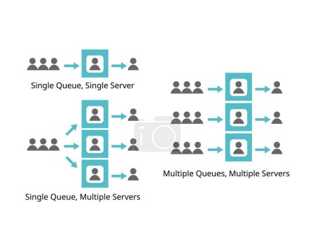Illustration for Queuing theory of single and multiple queue with single and multiple servers - Royalty Free Image