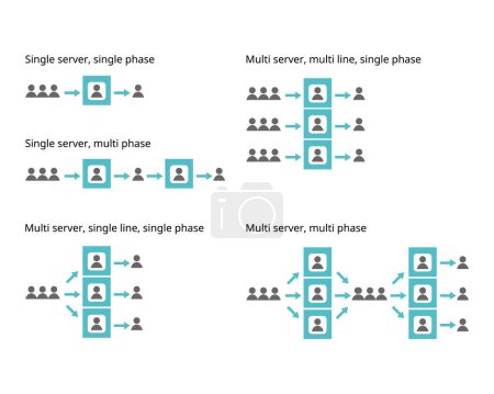 Illustration for Example of queuing theory of single and multiple phase with single and multiple servers - Royalty Free Image
