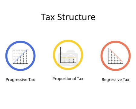 Illustration for Tax structure for Regressive and Proportional and Progressive Tax rate - Royalty Free Image