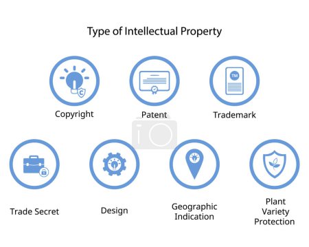 Ilustración de Tipo de derechos de propiedad intelectual tales como derechos de autor, marca registrada, secreto comercial, patente, diseño, indicación geográfica, planta - Imagen libre de derechos