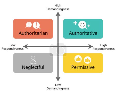 Illustration for 4 Parenting grid Styles of Authoritative, Authoritarian, Permissive and Uninvolved or neglectful parenting style - Royalty Free Image