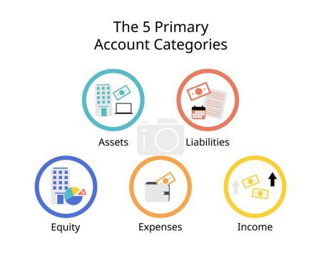 Illustration for The 5 primary account categories are assets, liabilities, equity, expenses, and income or revenue - Royalty Free Image