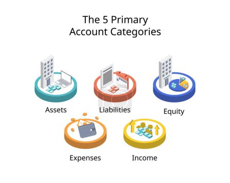 Illustration for The 5 primary account categories are assets, liabilities, equity, expenses, and income or revenue - Royalty Free Image