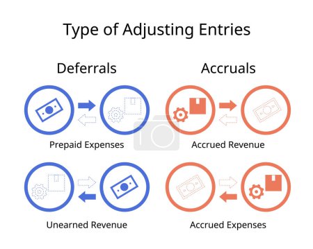 Illustration for Type of adjusting entries of deferrals and accruals or prepaid and accrued expense - Royalty Free Image