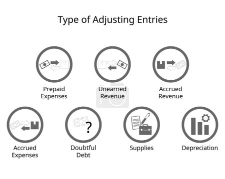 Illustration for Type of adjusting entries of deferrals and accruals, doubtful debt, supplies and depreciation - Royalty Free Image