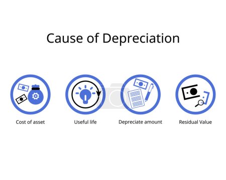 Illustration for 4 cause of Depreciation factor for reduction at the time of purchase of an asset - Royalty Free Image