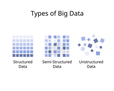 Illustration for Type of big data for Structured Data, Unstructured Data and semi structure - Royalty Free Image