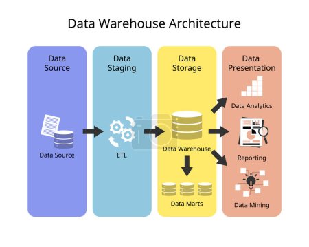Téléchargez les illustrations : Architecture d'entrepôt de données avec couche de source de données, mise en scène des données, stockage et présentation des données ou rapport - en licence libre de droit