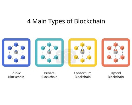 Illustration for Different Types of Blockchain Networks such as private blockchain, public block chain, consortium and hybrid - Royalty Free Image