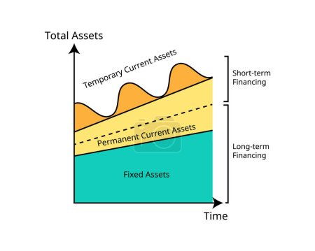 Illustration for Asset financing policy of fixed asset, permanent current asset and temporary current asset - Royalty Free Image