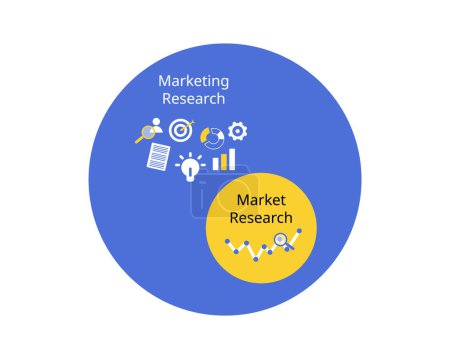 Market research is focused on answering particular questions, whereas marketing research is more general of of all the aspects of marketing