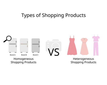 Ilustración de Tipos de productos de compra para productos homogéneos y productos heterogéneos - Imagen libre de derechos