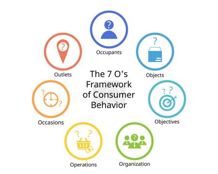7 O of Consumer Behavior in marketing of Occupants, Objects, Objectives, Organization, Occasions, Outlets and Operations