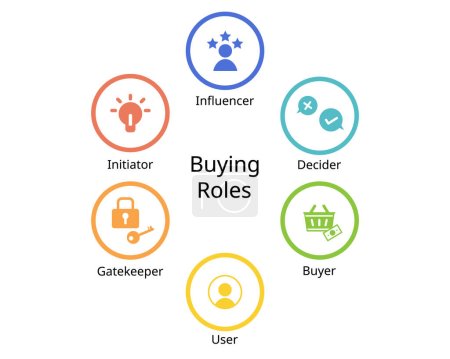 Illustration for Six buying roles of Initiator, influencer, decider, buyer, user, gatekeeper in marketing - Royalty Free Image