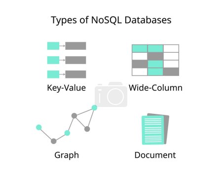 Ilustración de Tipos de bases de datos NoSQL con bases de datos basadas en documentos, almacenes de valor clave, bases de datos de columna ancha, gráfico - Imagen libre de derechos