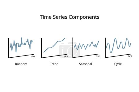 Zeitreihenkomponenten für Zufallsdiagramm, Trend, Saison, Zyklusdiagramm