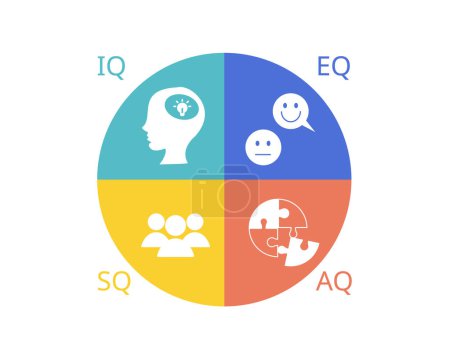 cuatro tipos de inteligencia de IQ, EQ, SQ, AQ