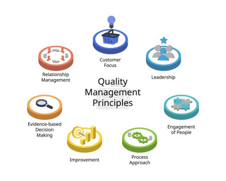 The 7 principles of quality management of Customer focus, Leadership, Engagement of people, Process approach, Improvement, Evidence-based decision making, Relationship management