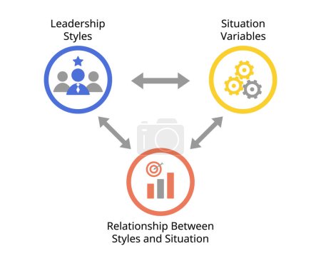 Ilustración de Teoría de Liderazgo de Contingencia para cada estilo de liderazgo y variable de situación para que coincida con la relación para el rendimiento - Imagen libre de derechos