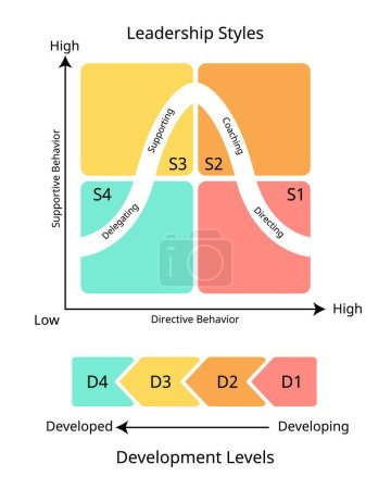 Lageorientierte Führungsquadranten in vier verschiedenen Stilen für Regie, Coaching, Unterstützung und Delegieren