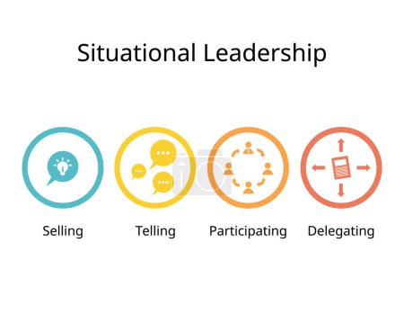 4 Führungsstile der situativen Führungstheorie zum Verkaufen, Erzählen, Mitmachen, Delegieren