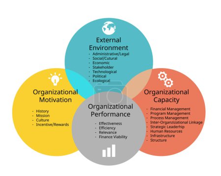 Illustration for Organizational performance framework for external environment, organizational motivation, organizational capacity - Royalty Free Image