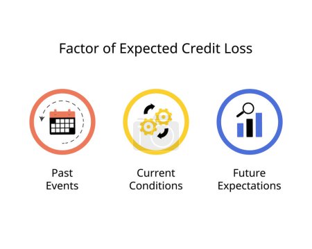 Faktor des erwarteten Kreditausfalls bei historischen Ereignissen, aktuellem Zustand, zukünftigen Erwartungen